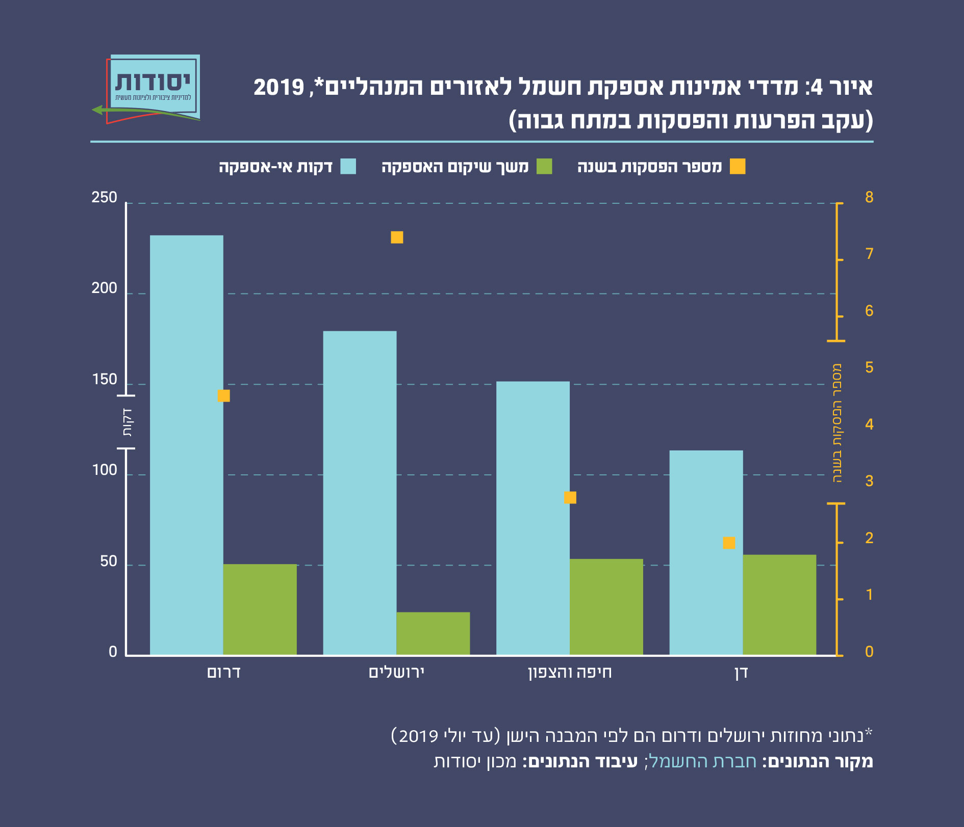 מדדי אמינות אספקת חשמל לאזורים המנהליים, 2019