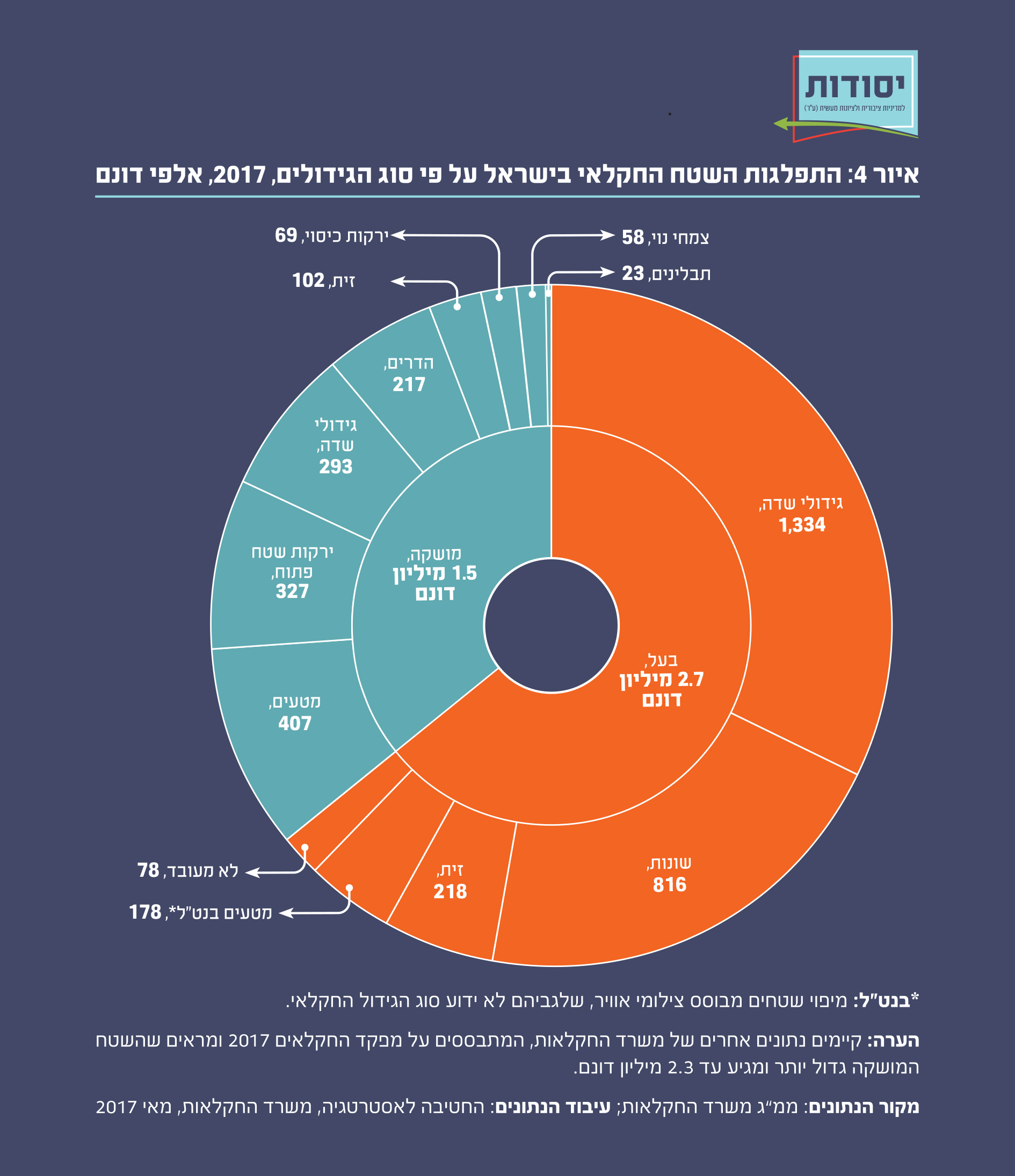 התפלגות השטח החקלאי בישראל על פי סוג הגידולים, 2017 אלפי דונם