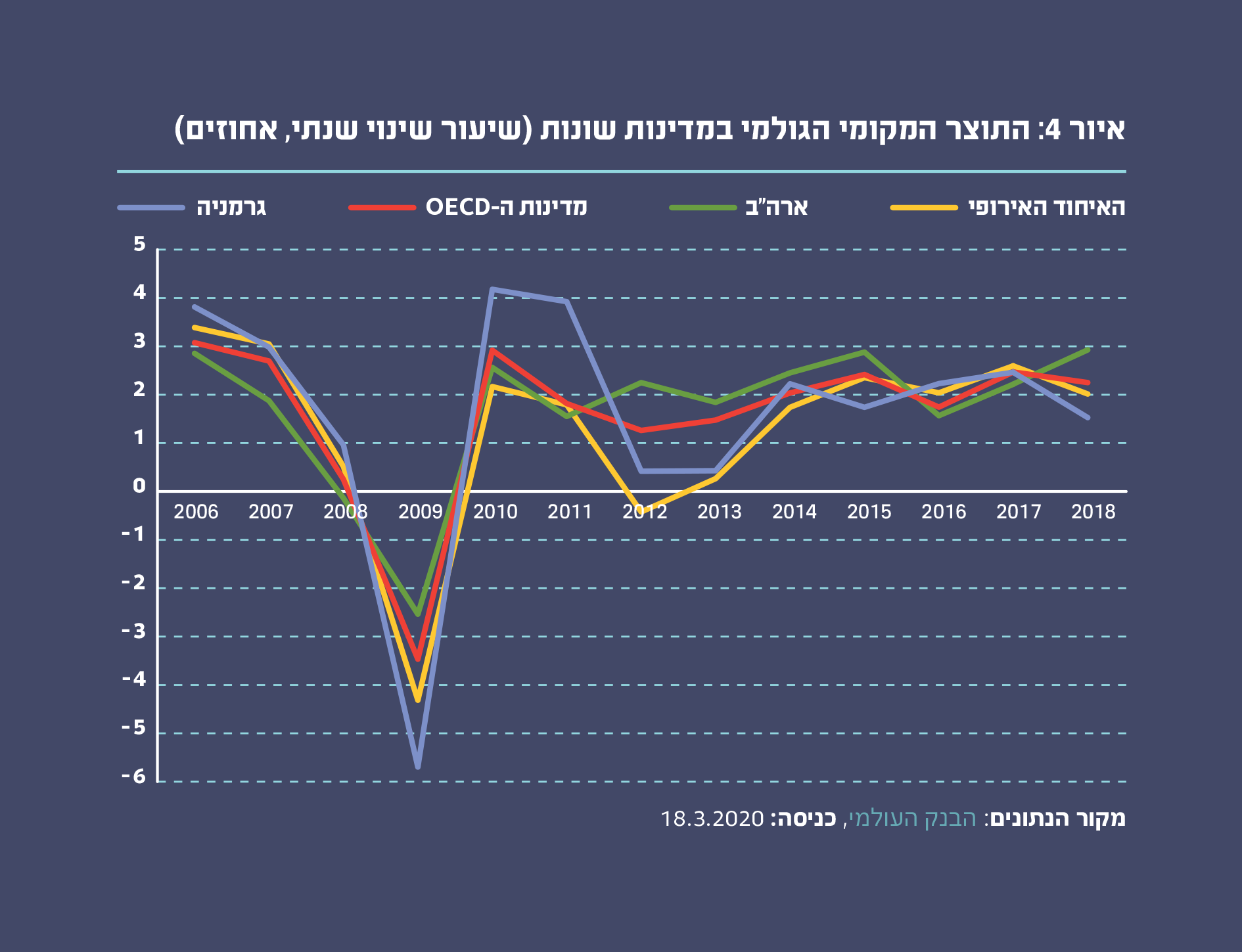 איור 4: התוצר המקומי הגולמי במדינות שונות