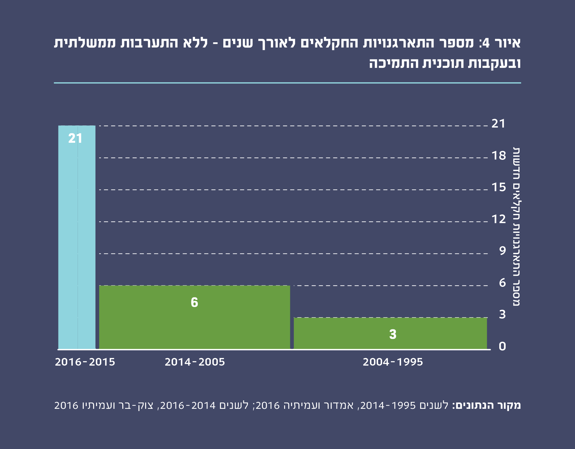 איור 4