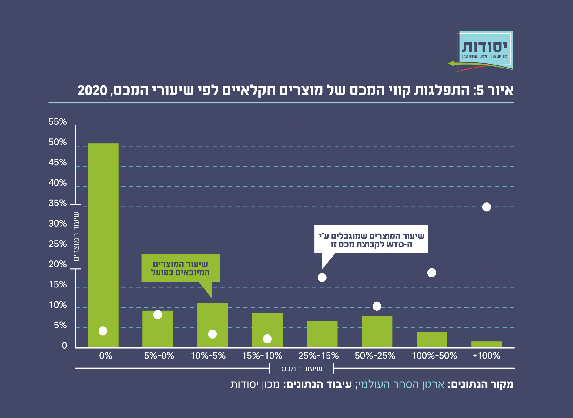 איור 5: התפלגות קווי המכס של מוצרים חקלאיים לפי שיעורי המכס, 2020