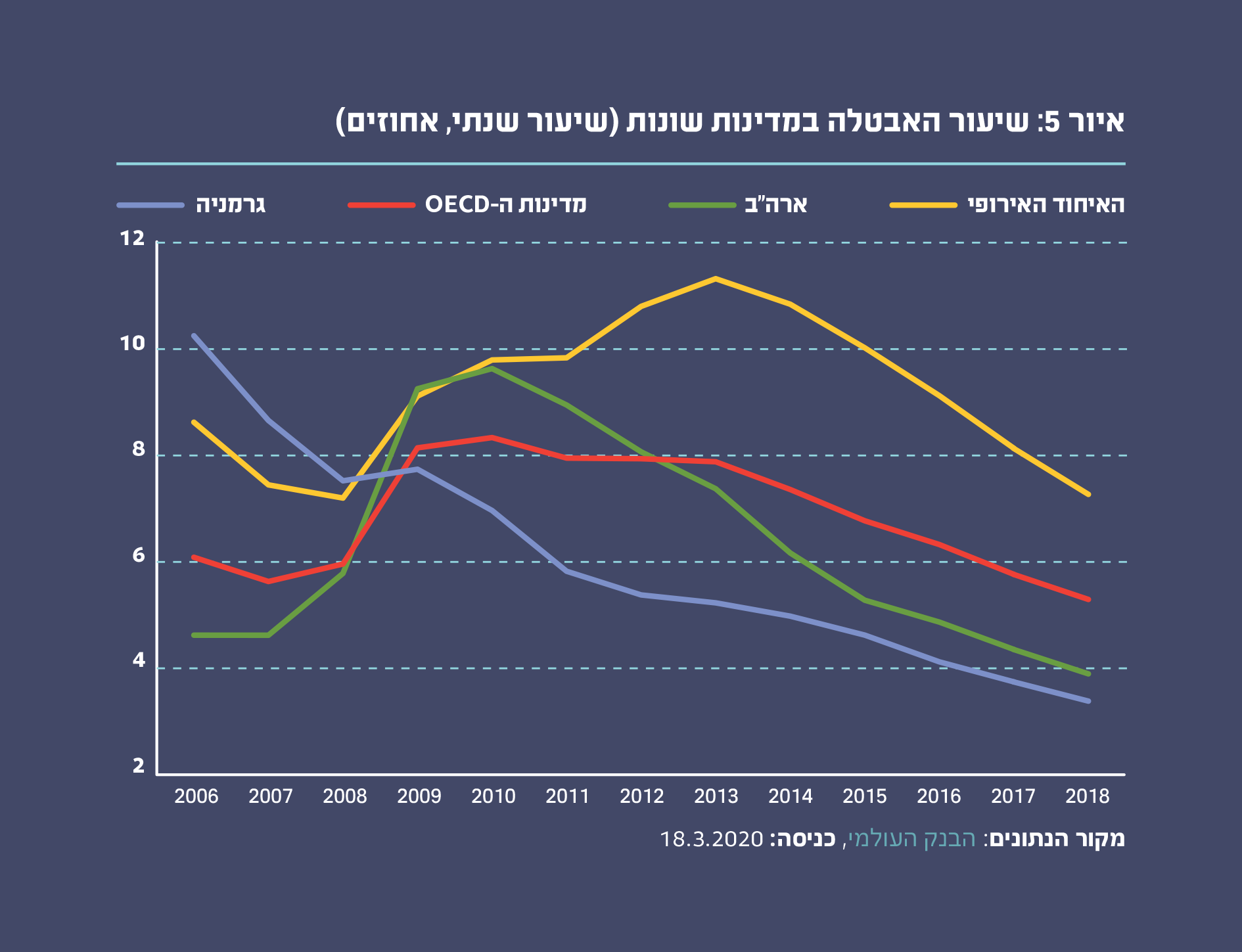 איור 5: שיעור האבטלה במדינות שונות