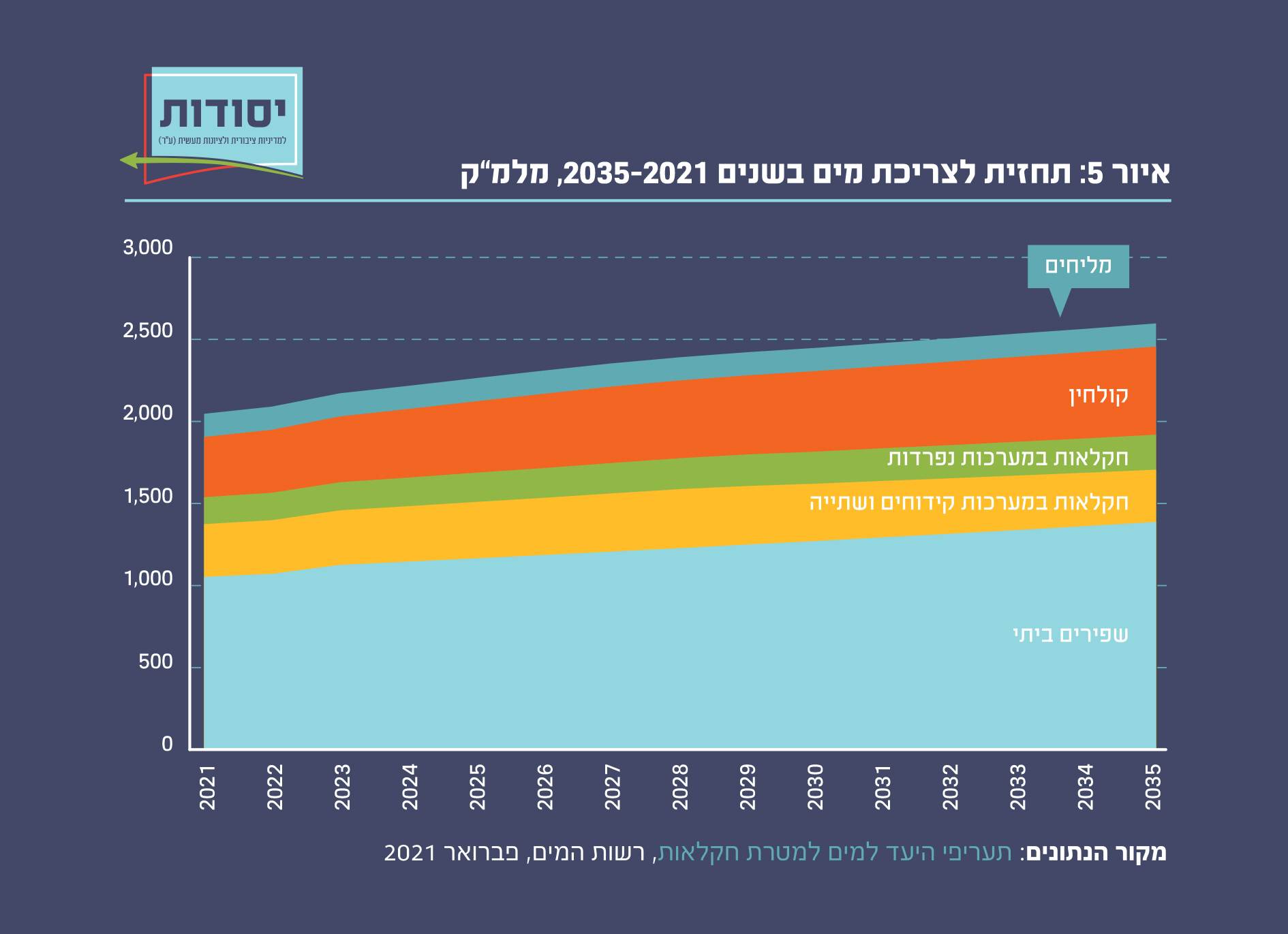 תחזית לצריכת מים בשנים 2035-2021, מלמ"ק