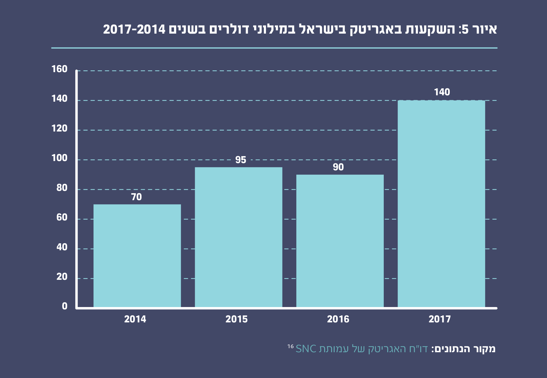 איור 5