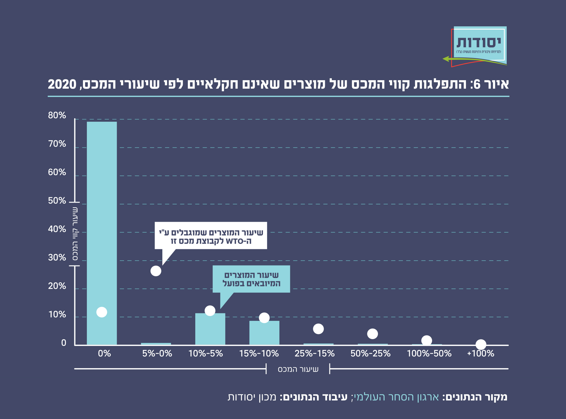 איור 6: התפלגות קווי המכס של מוצרים שאינם חקלאיים לפי שיעורי המכס, 2020