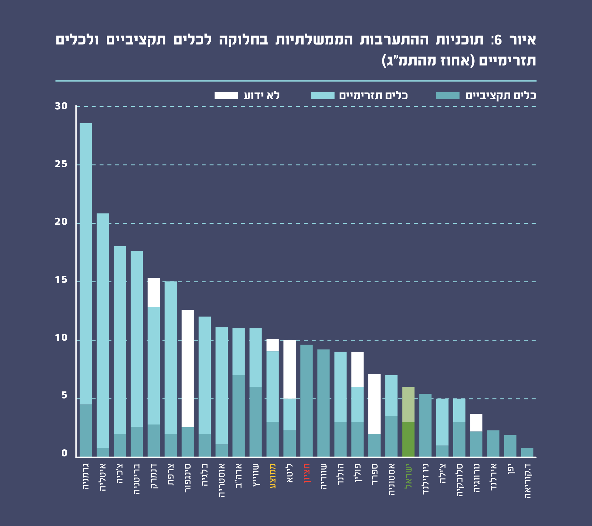 תוכניות ההתערבות הממשלתיות בחלוקה לכלים תקציביים ולכלים תזרימיים