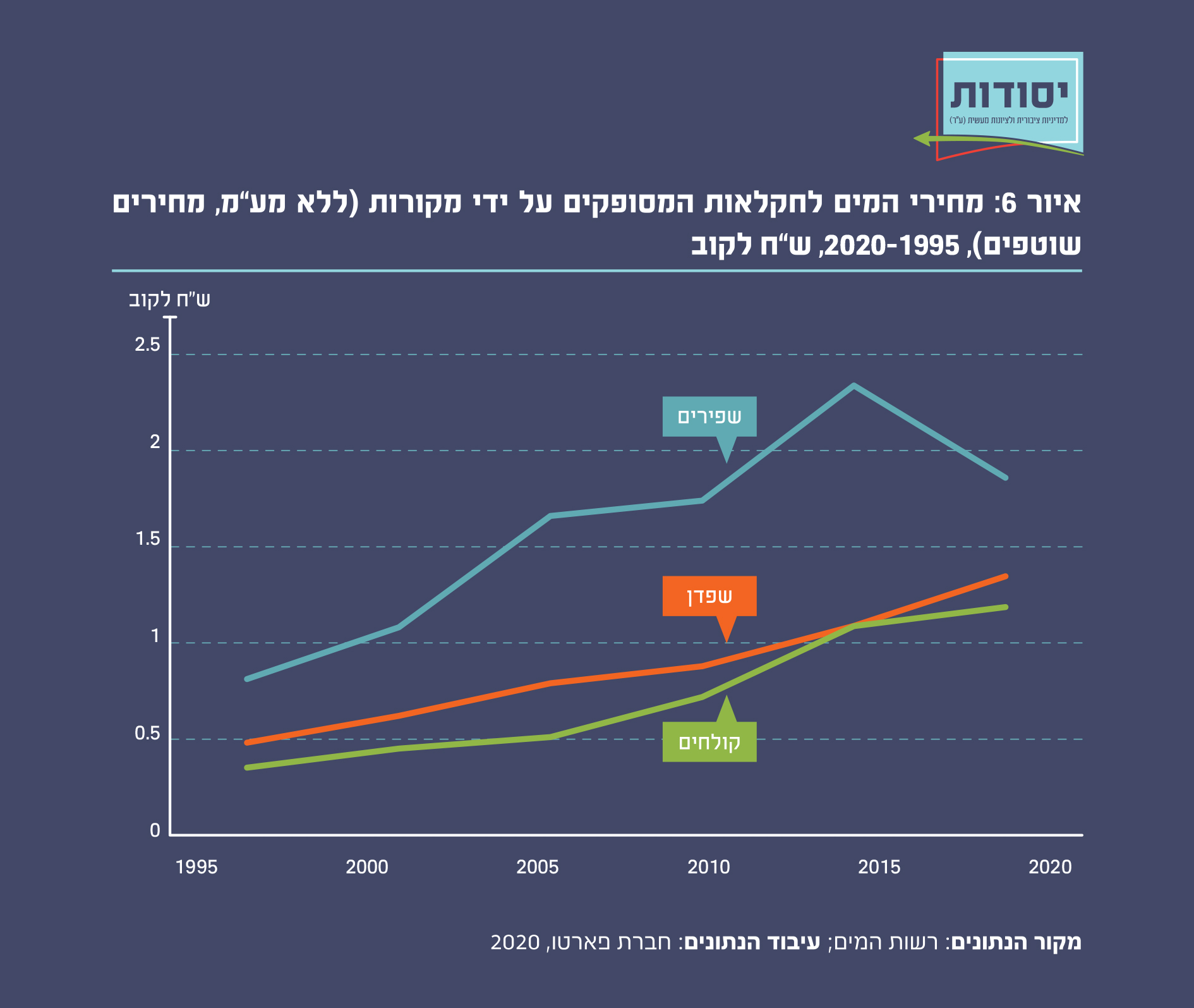 מחירי המים לחקלאות המסופקים על ידי מקורות (ללא מע"מ, מחירים שוטפים) 2020-1995, ש"ח לקוב