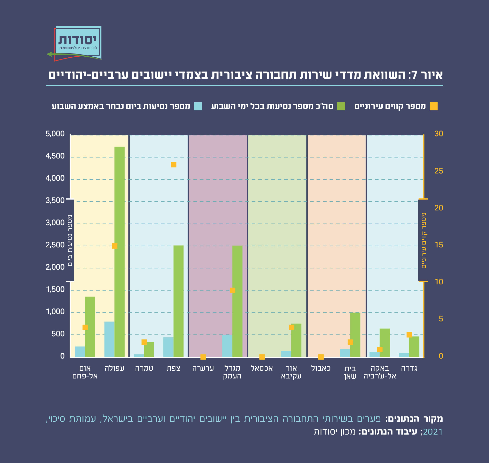 השוורת מדדי שירות תחבורה ציבורית בצמדי יישובים ערביים-יהודיים