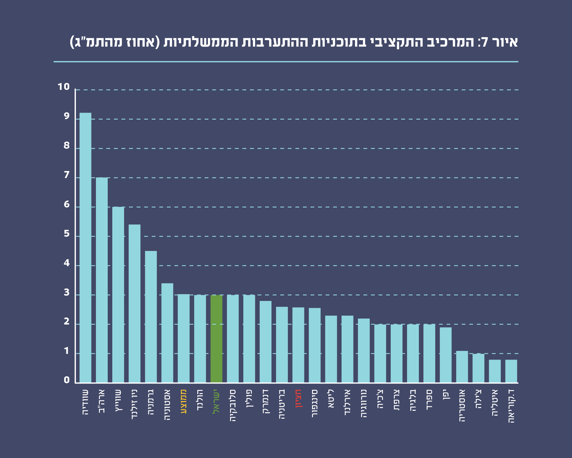 איור 7: המרכיב התקציבי בתוכניות ההתערבות הממשלתיות