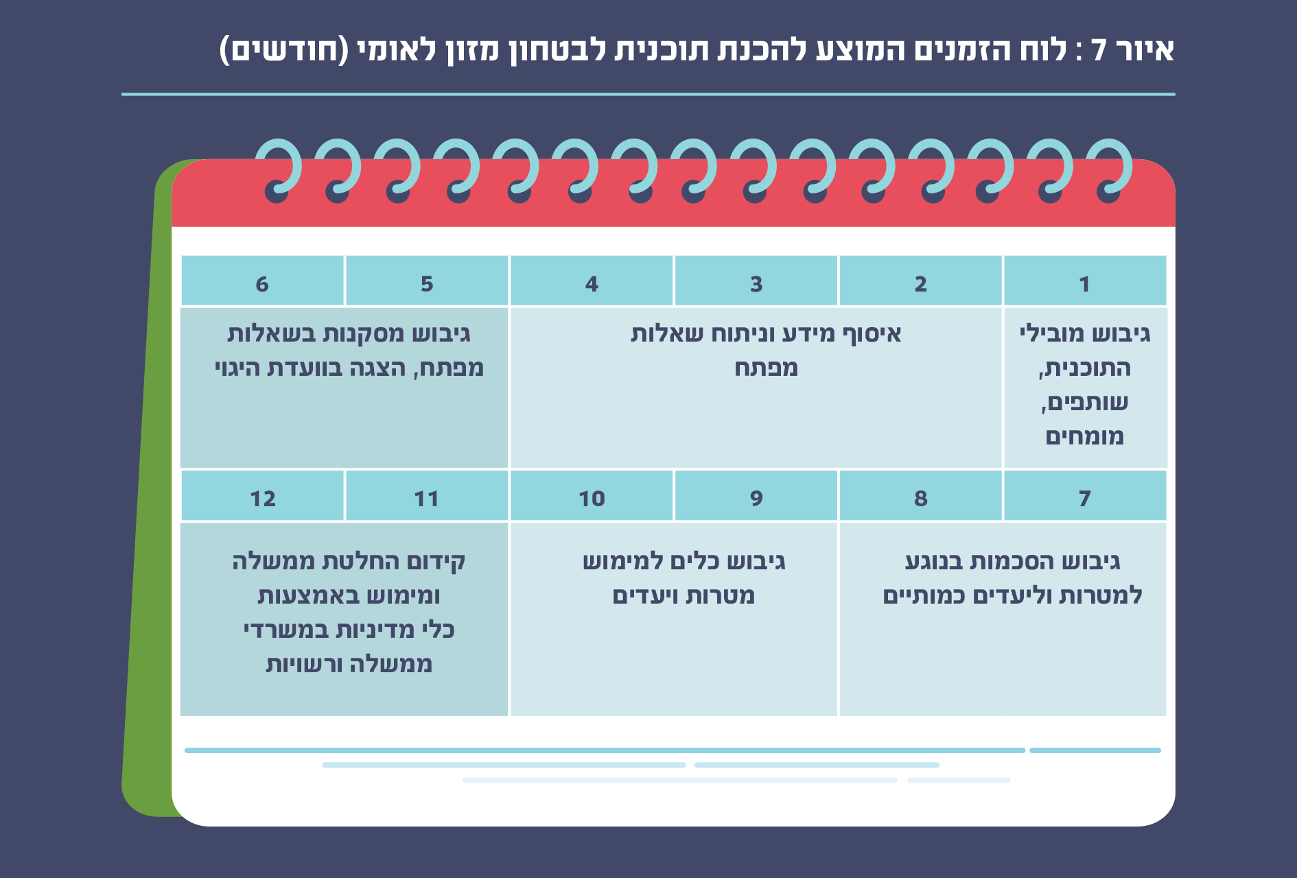 איור 7