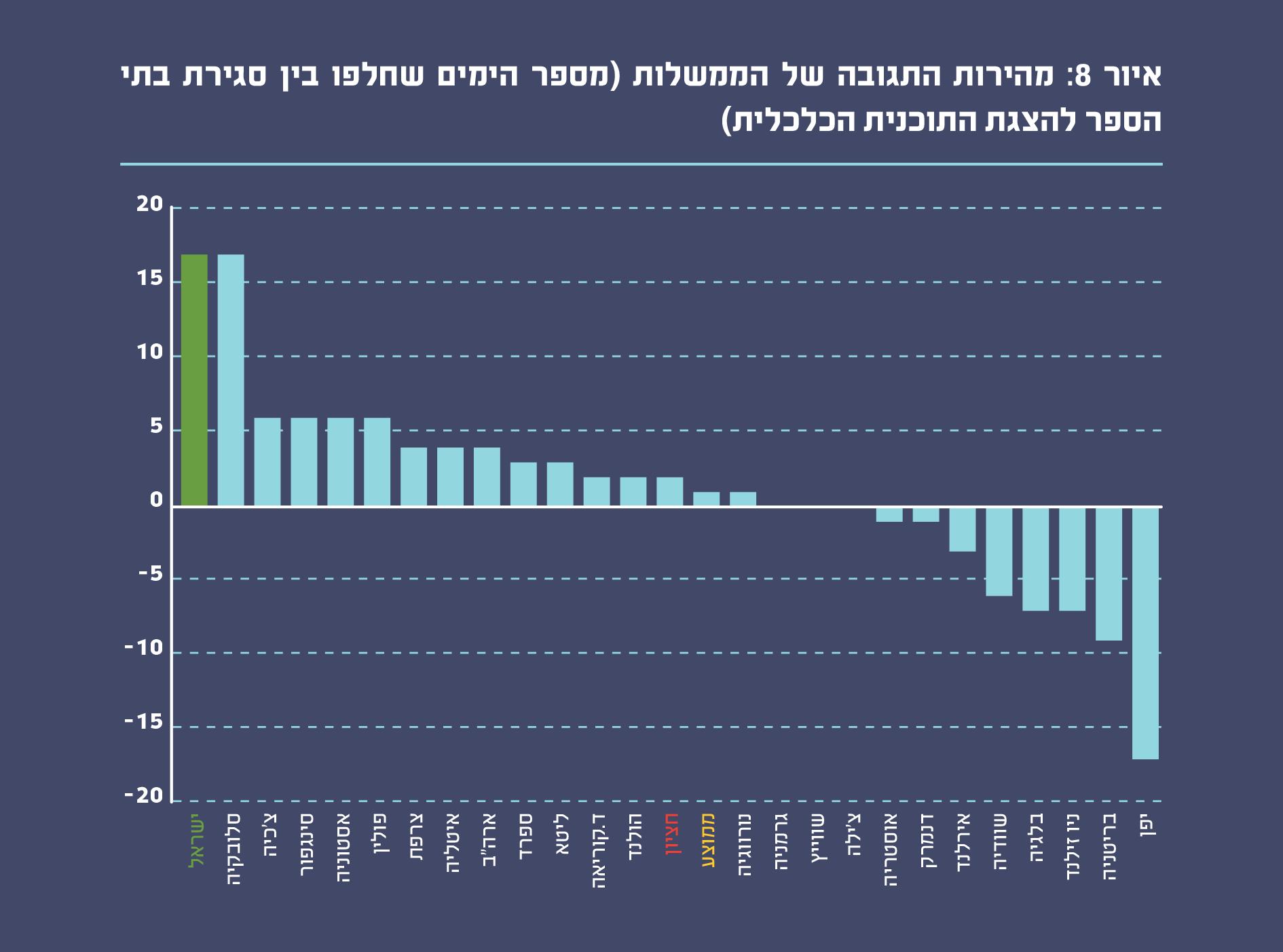 איור 8: מהירות התגובה של הממשלות