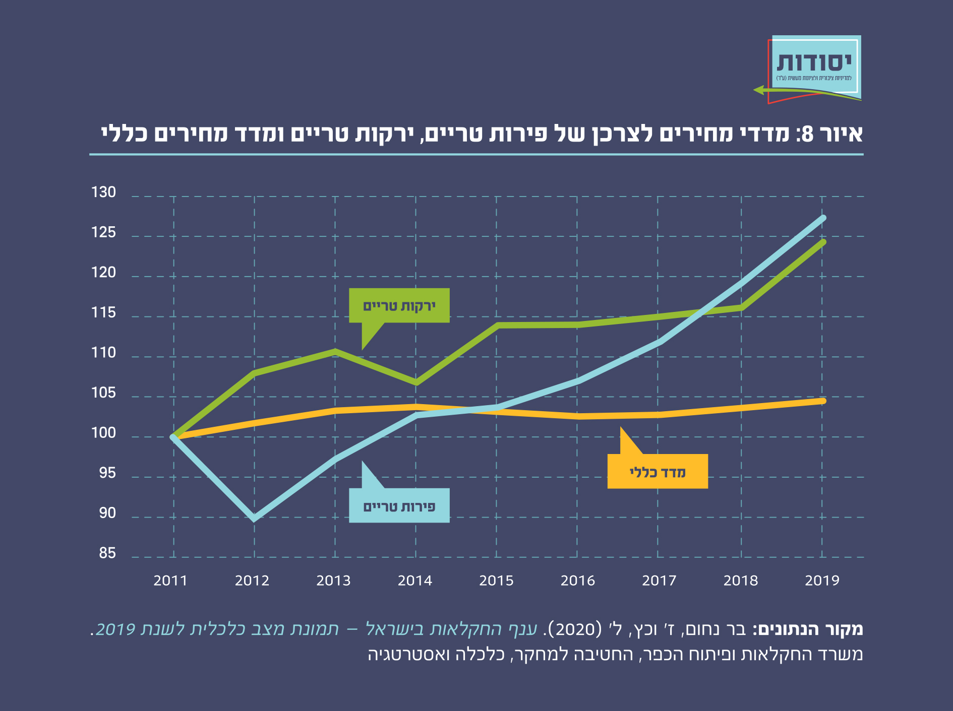 איור 8: מדדי המחירים לצרכן של פירות טריים, ירקות טריים ומדד מחירים כללי