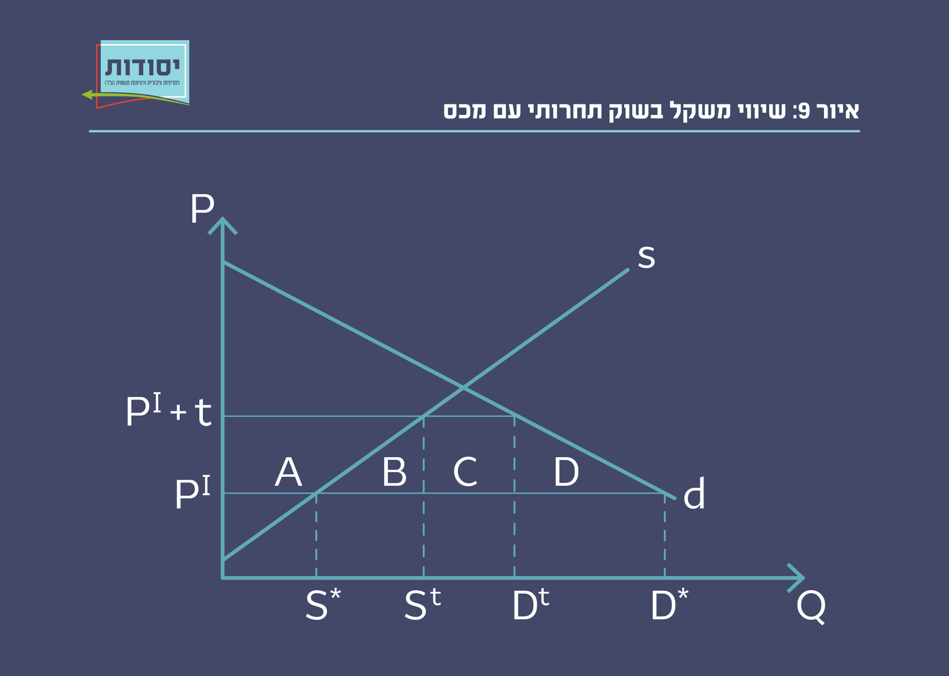 איור 9: שיווי משקל בשוק תחרותי עם מכס