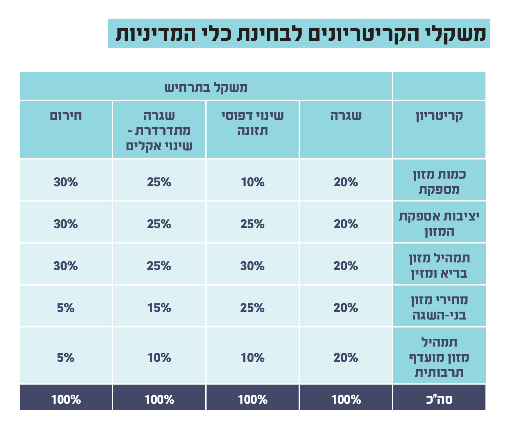 משקלי הקריטריונים