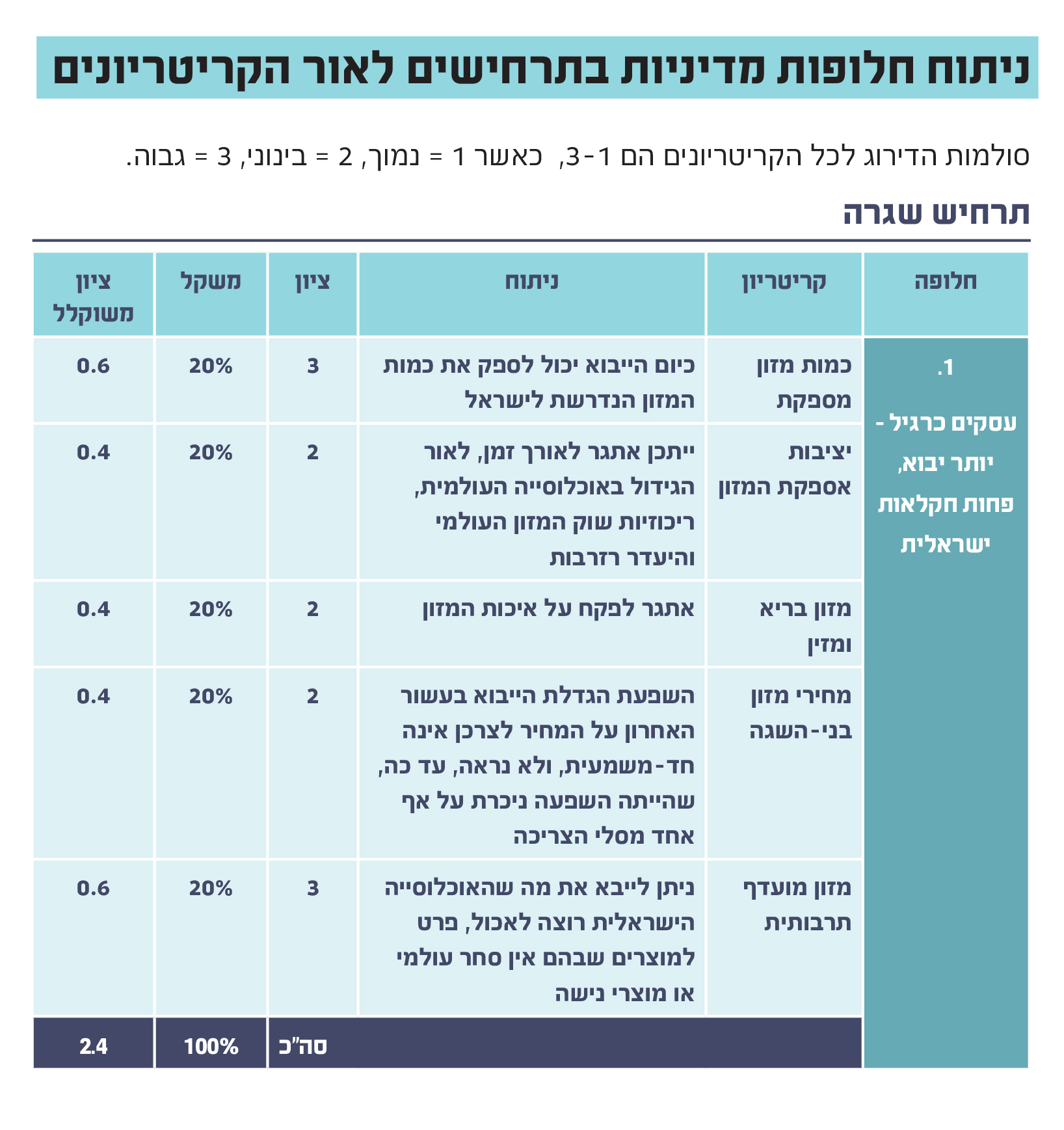 ניתוח חלופות