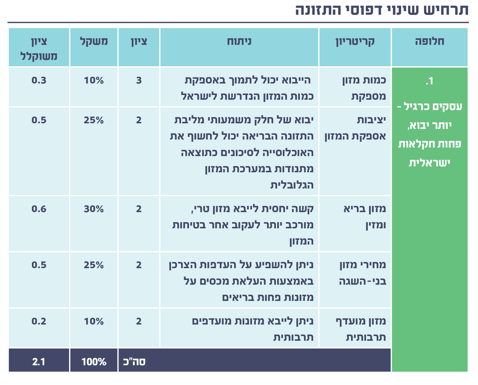 תרחיש שינוי דפוסי התזונה 1