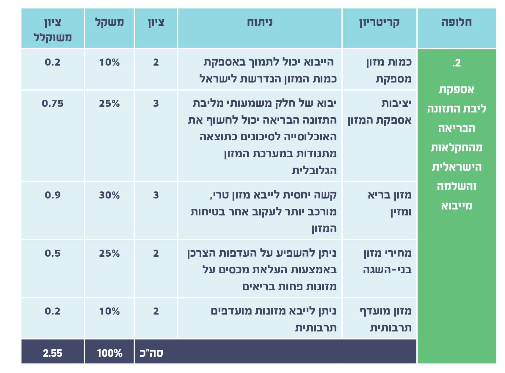 תרחיש שינוי דפוסי התזונה 2