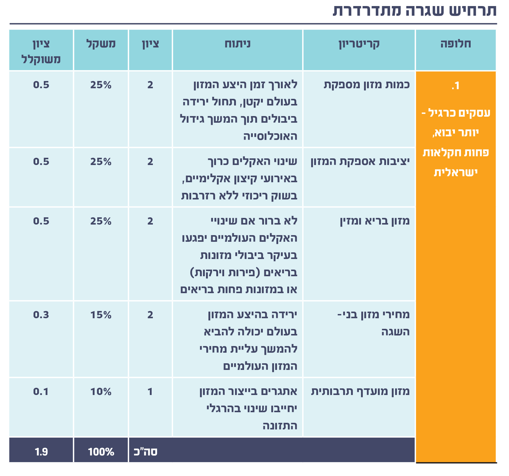 תרחיש שגרה מתדרדרת 1