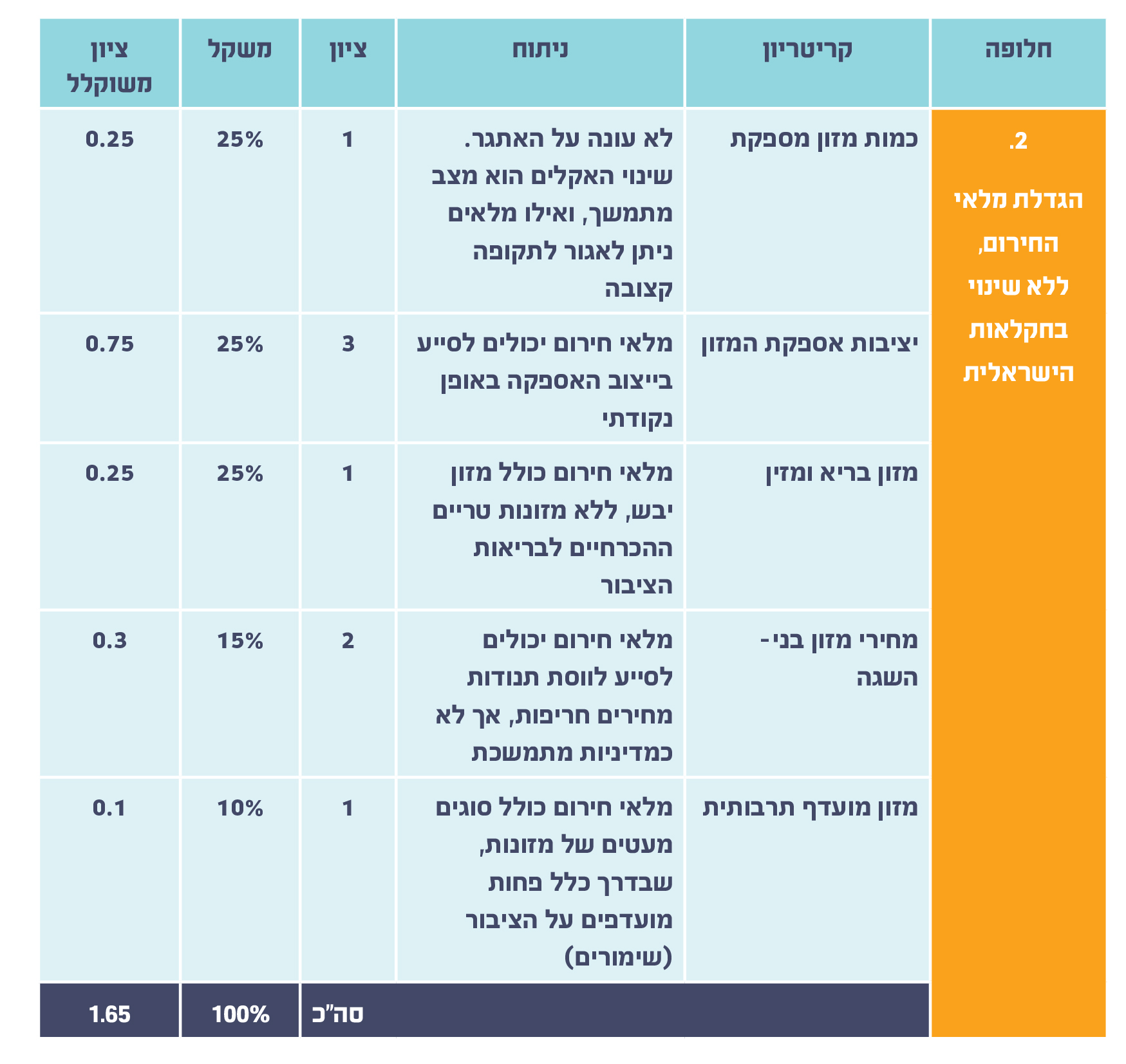 תרחיש שגרה מתדרדרת 2