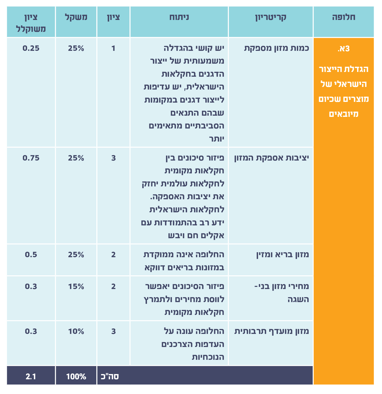 תרחיש שגרה מתדרדרת 3