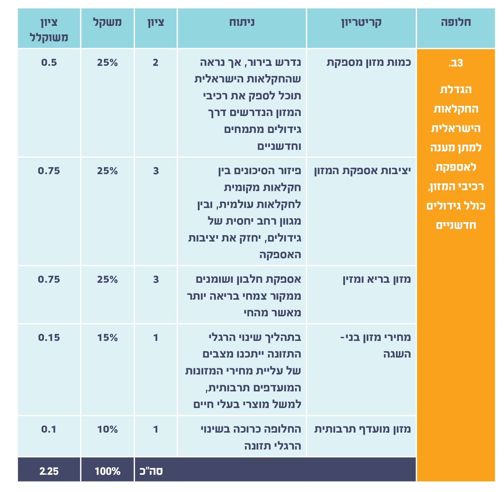 תרחיש שגרה מתדרדרת 3ב