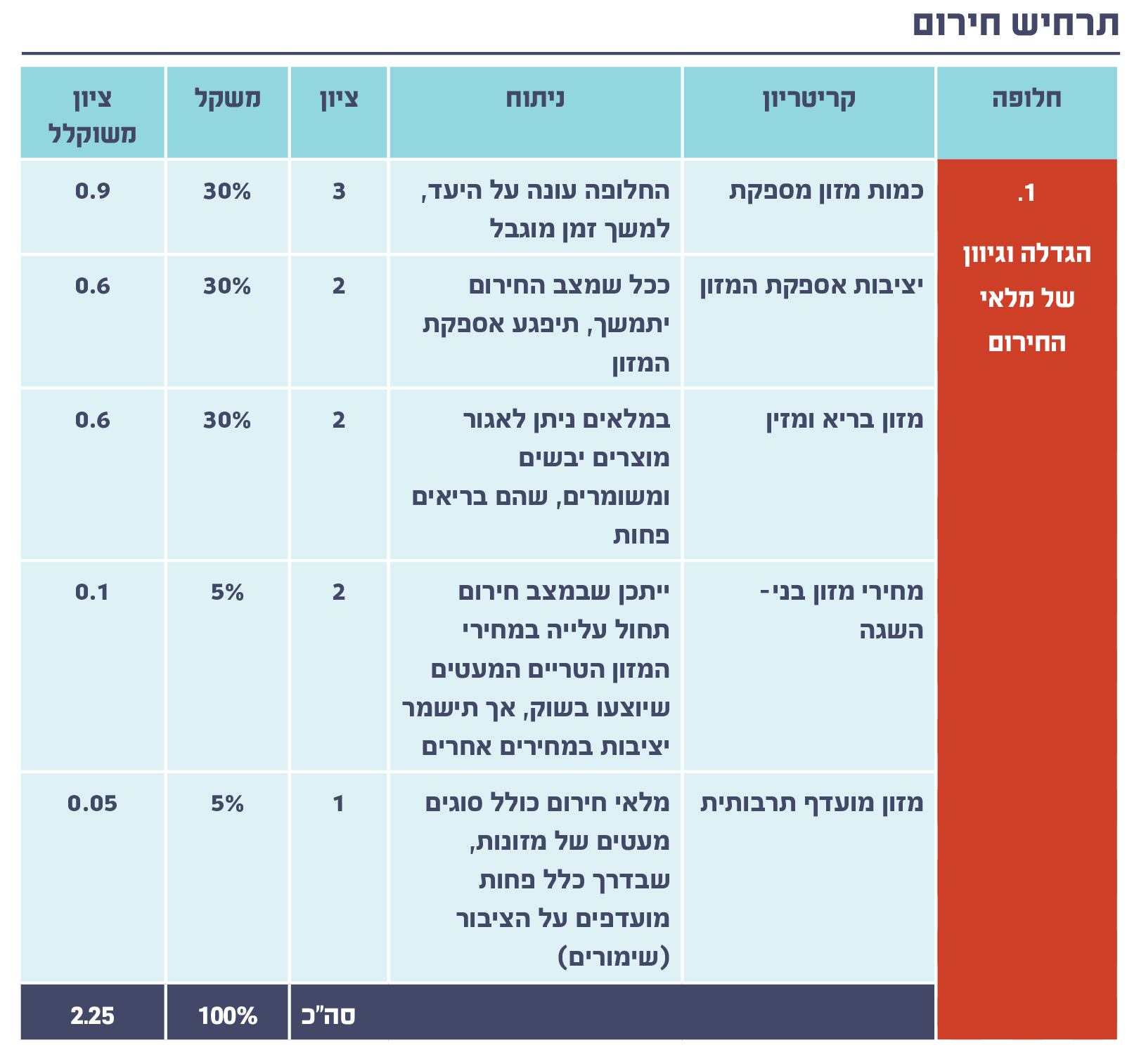 תרחיש חרום 1