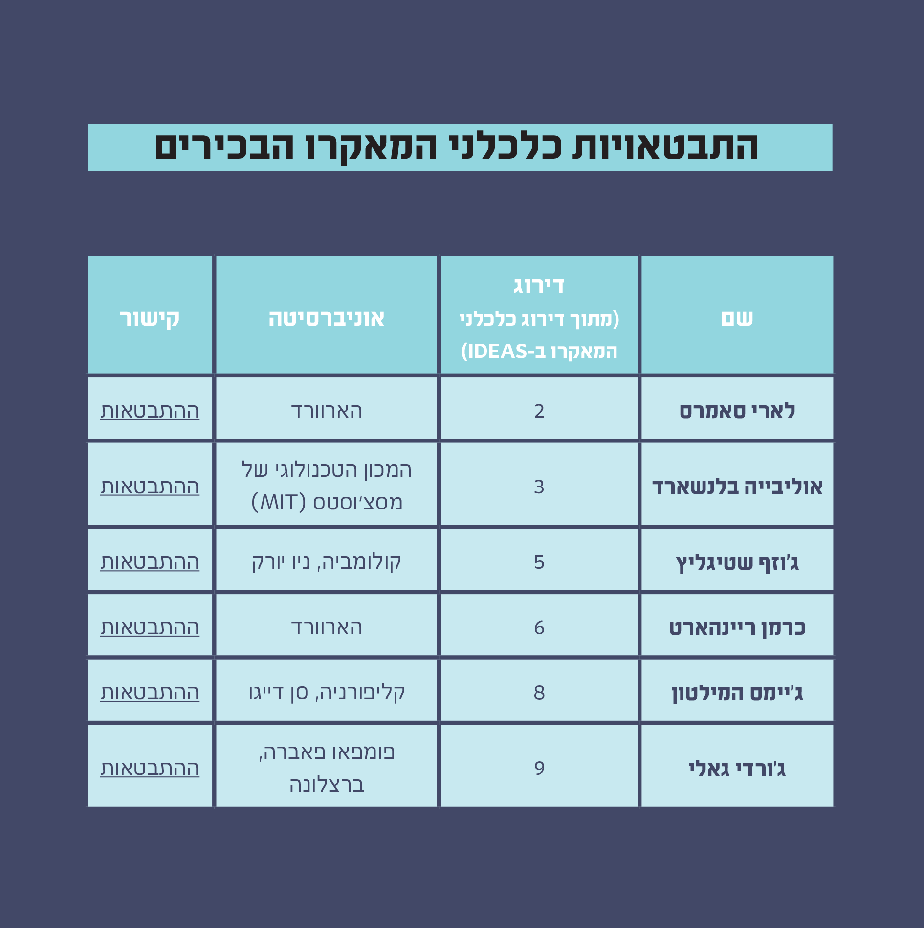 התבטאויות כלכלני המאקרו הבכירים