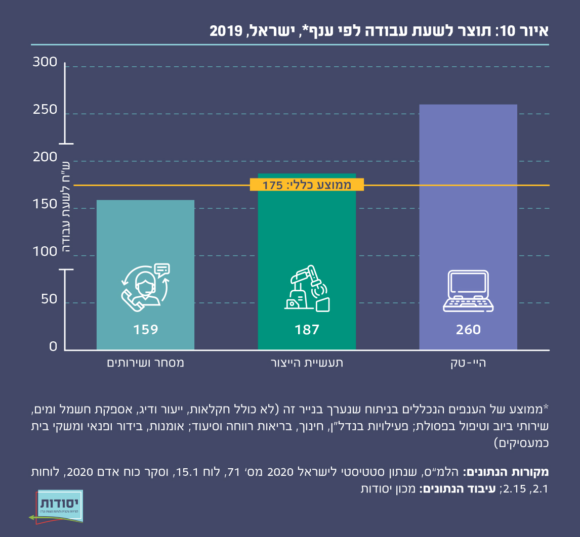 איור 10