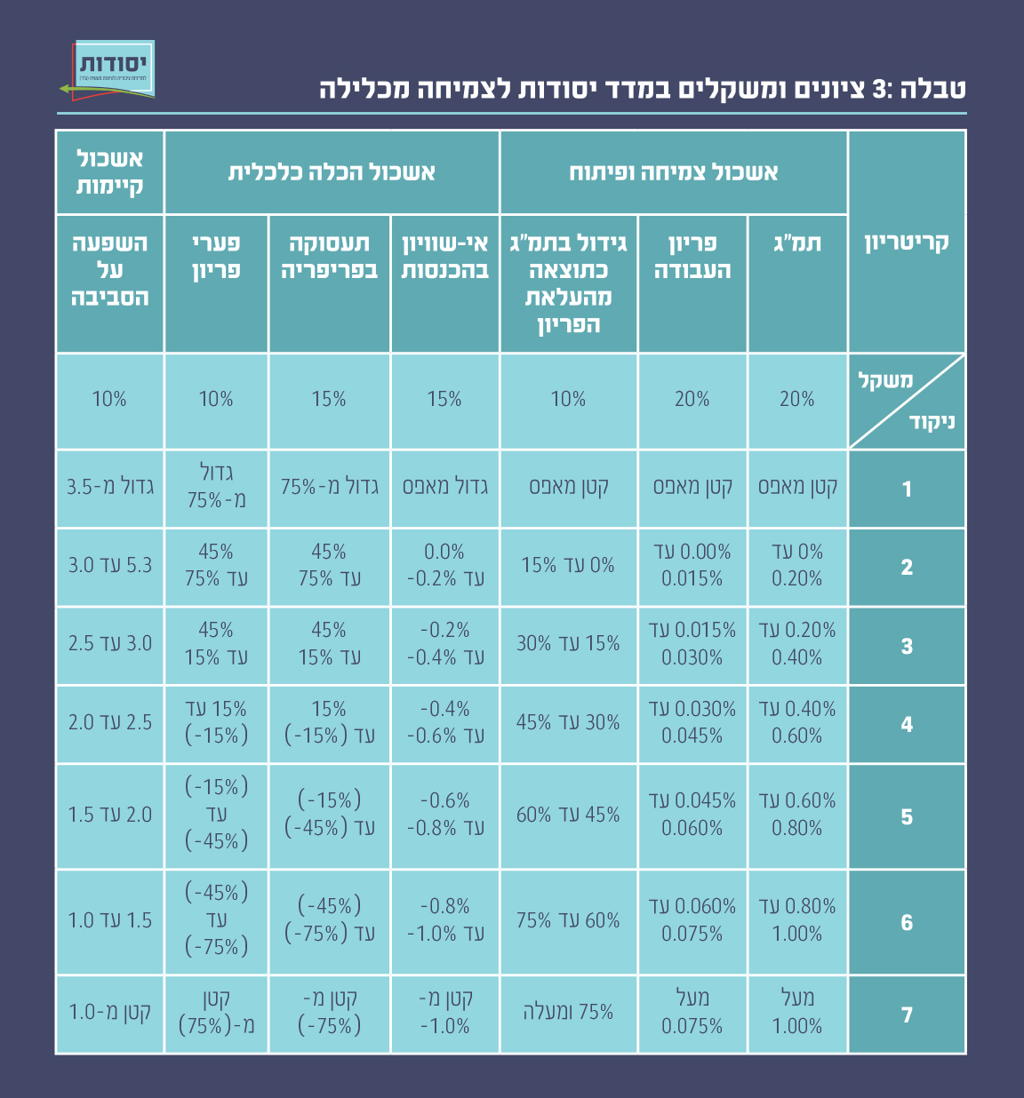 טבלה 3