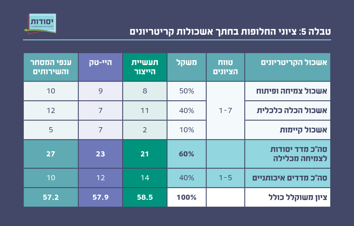 טבלה 5