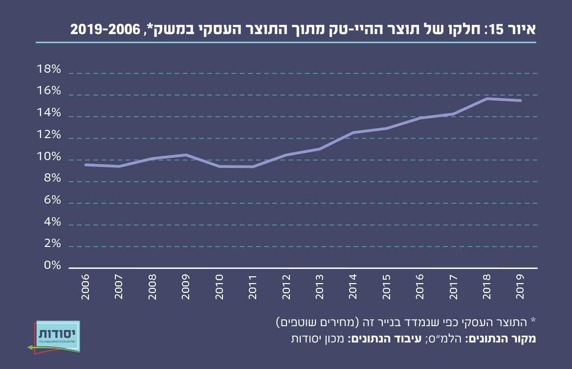 איור 15