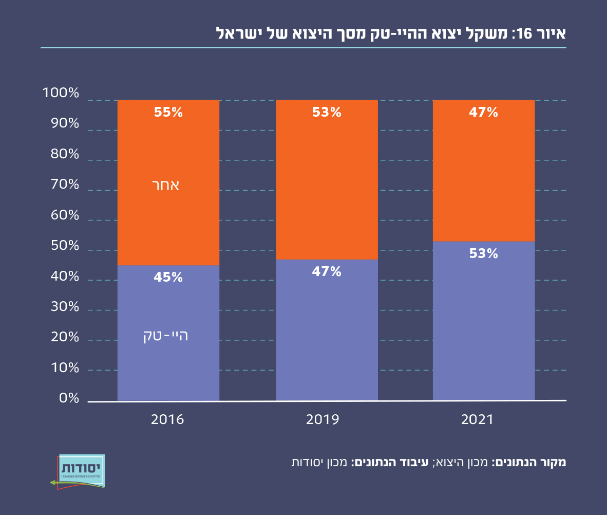 איור 16