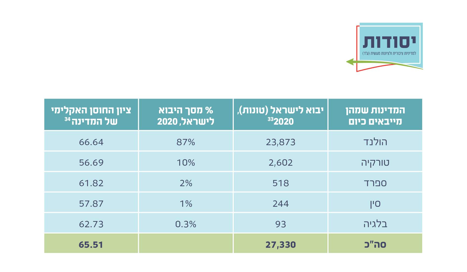 בצל