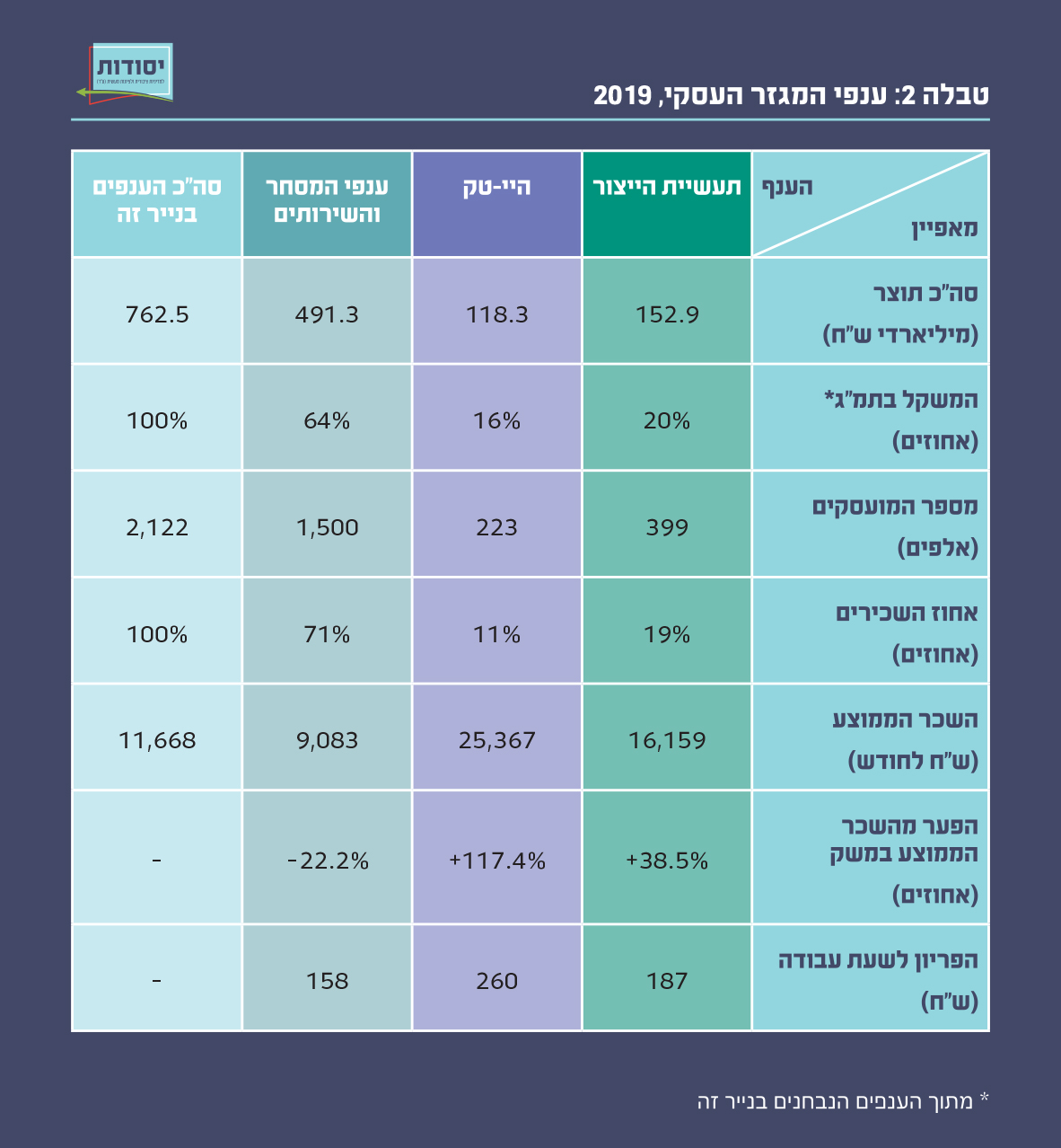 טבלה 2