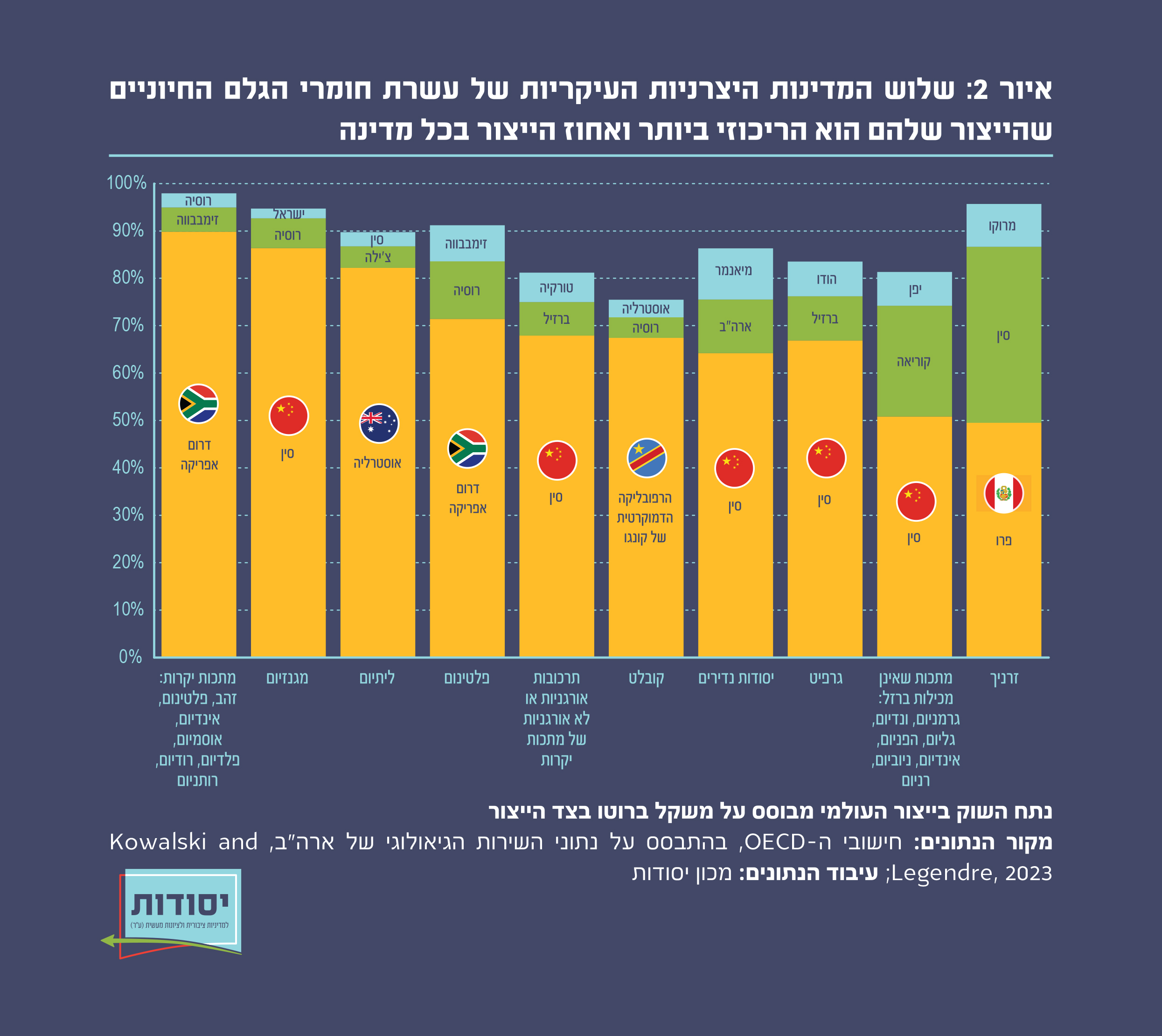 איור 2