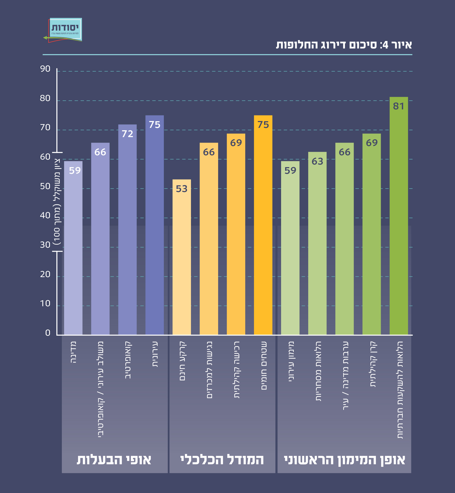 איור 4