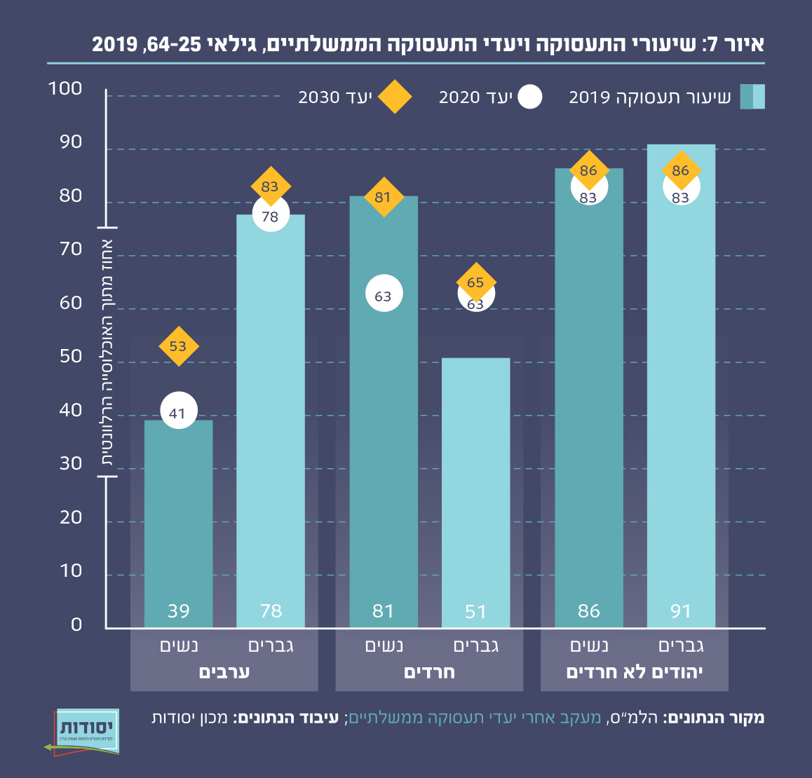 איור 7