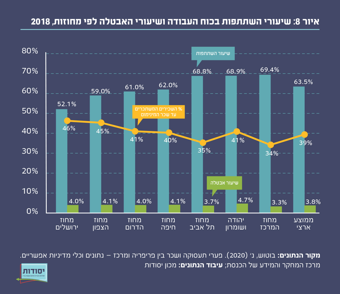 איור 8