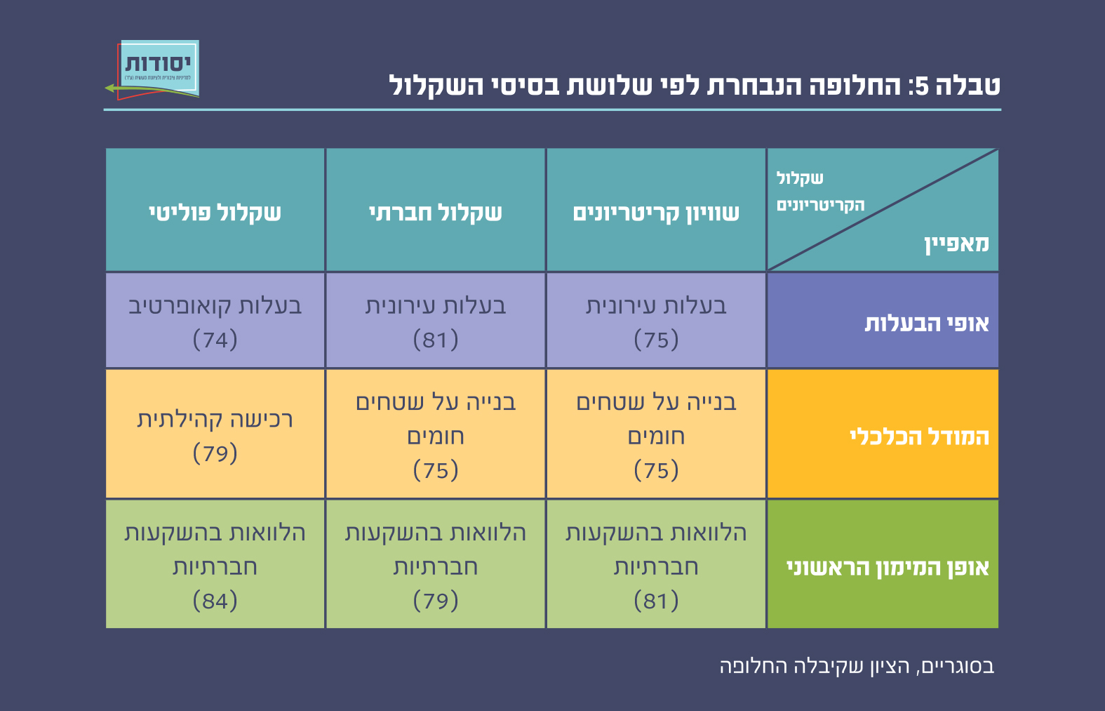 טבלה 5