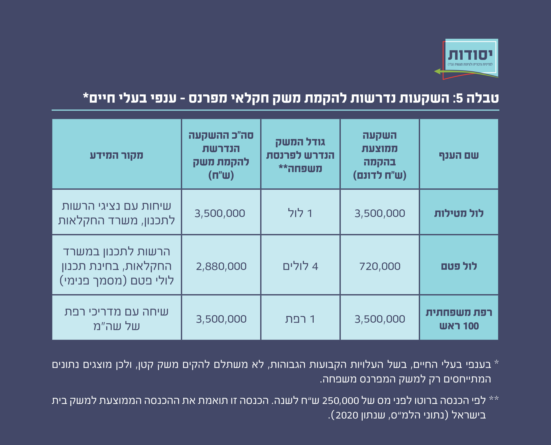 השקעות נדרשות להקמת  משק חקלאי מפרנס – ענפי בעלי חיים