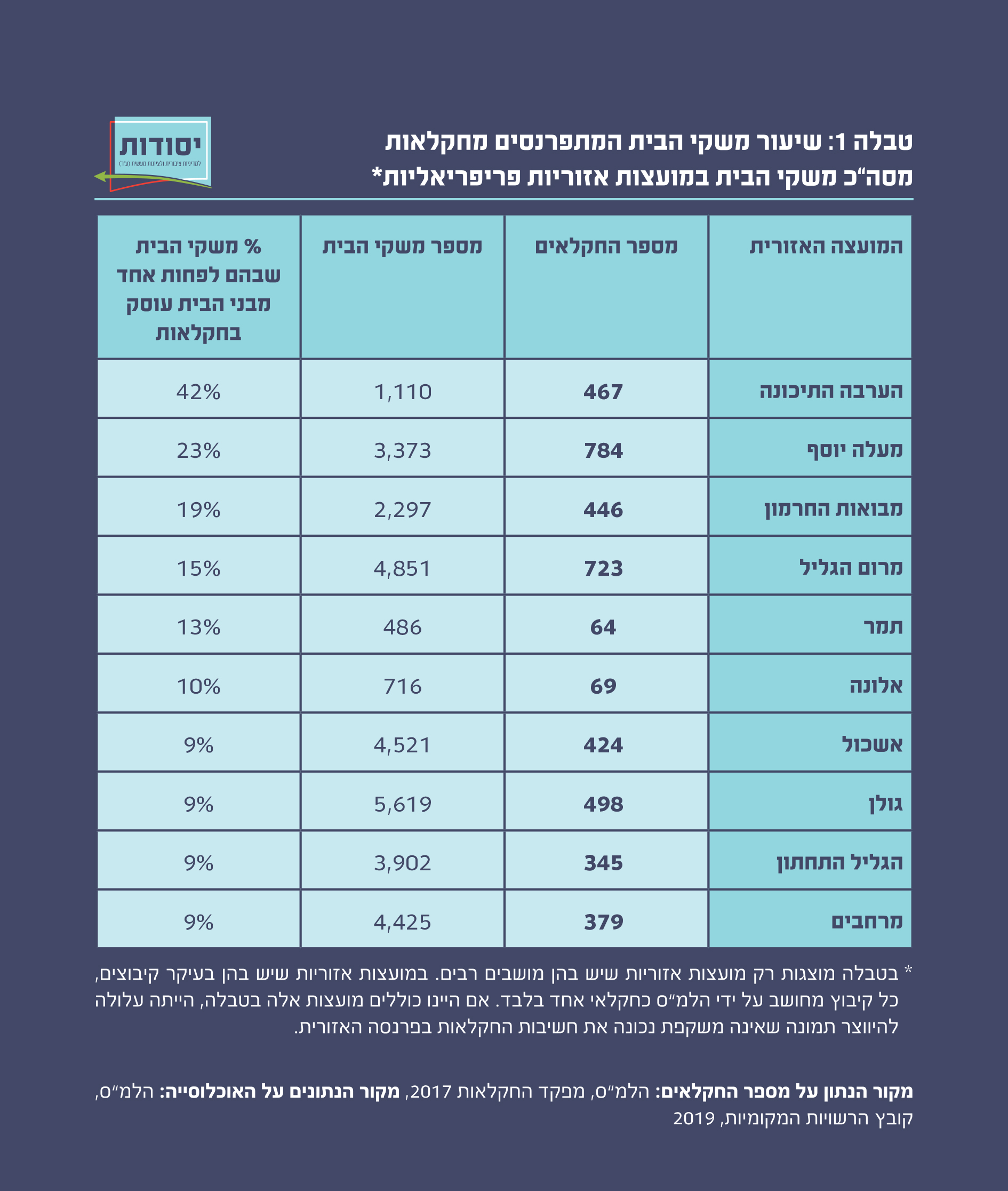 שיעור משקי הבית המתפרנסים מחקלאות  מסה"כ משקי הבית במועצות אזוריות פריפריאליות