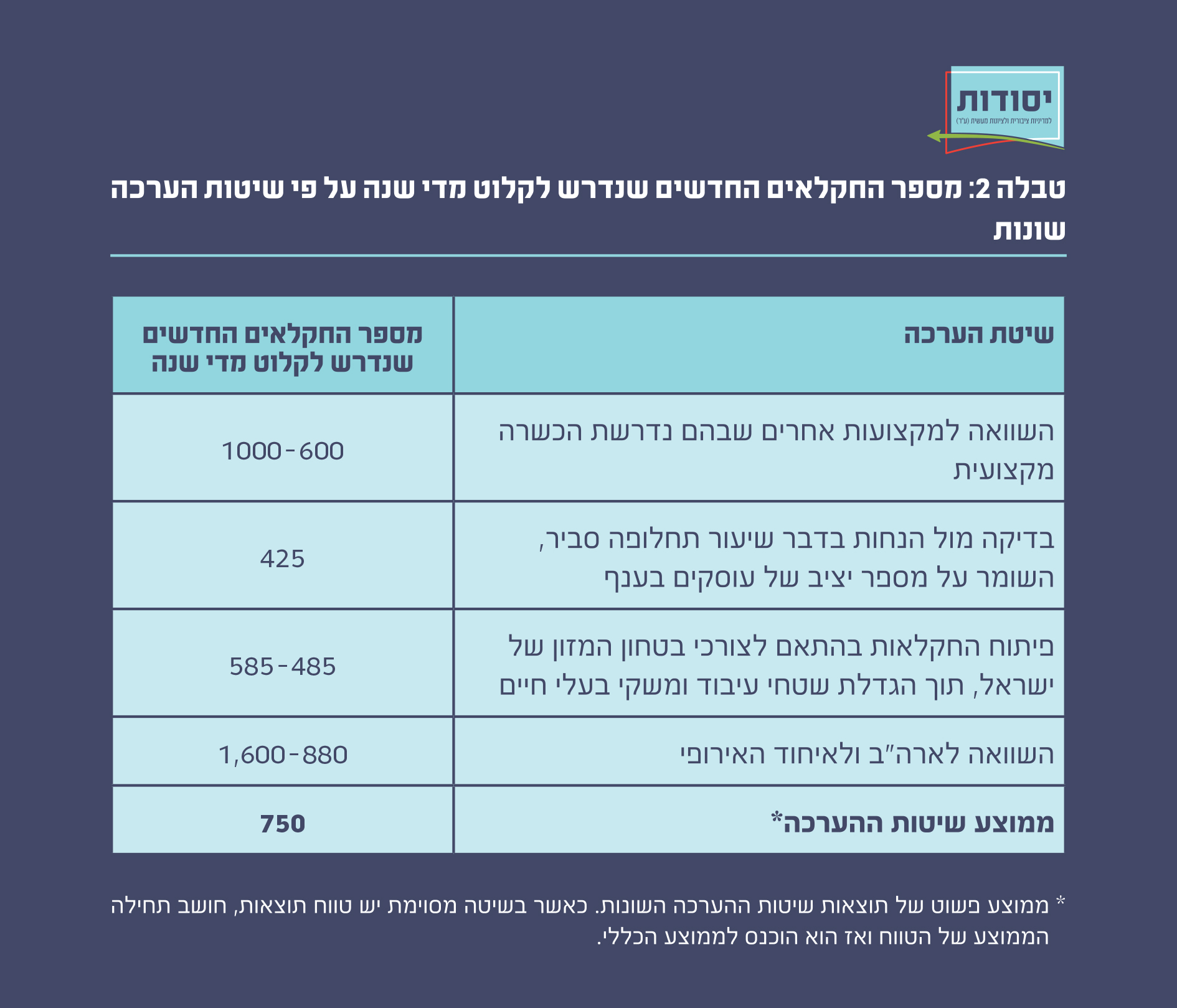 מספר החקלאים החדשים שנדרש לקלוט מדי שנה על פי שיטות הערכה שונות