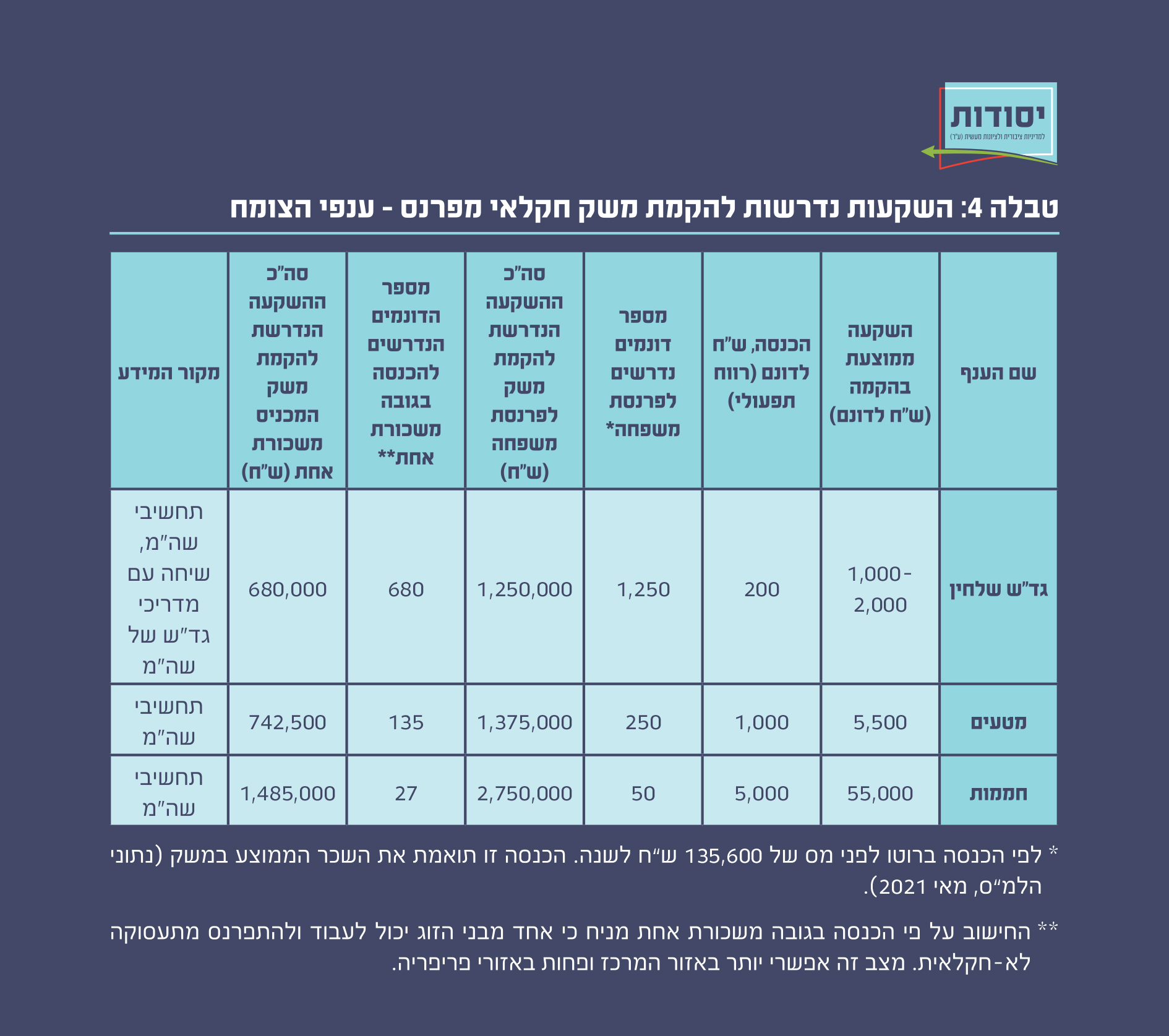 השקעות נדרשות להקמת משק חקלאי מפרנס - ענפי הצומח