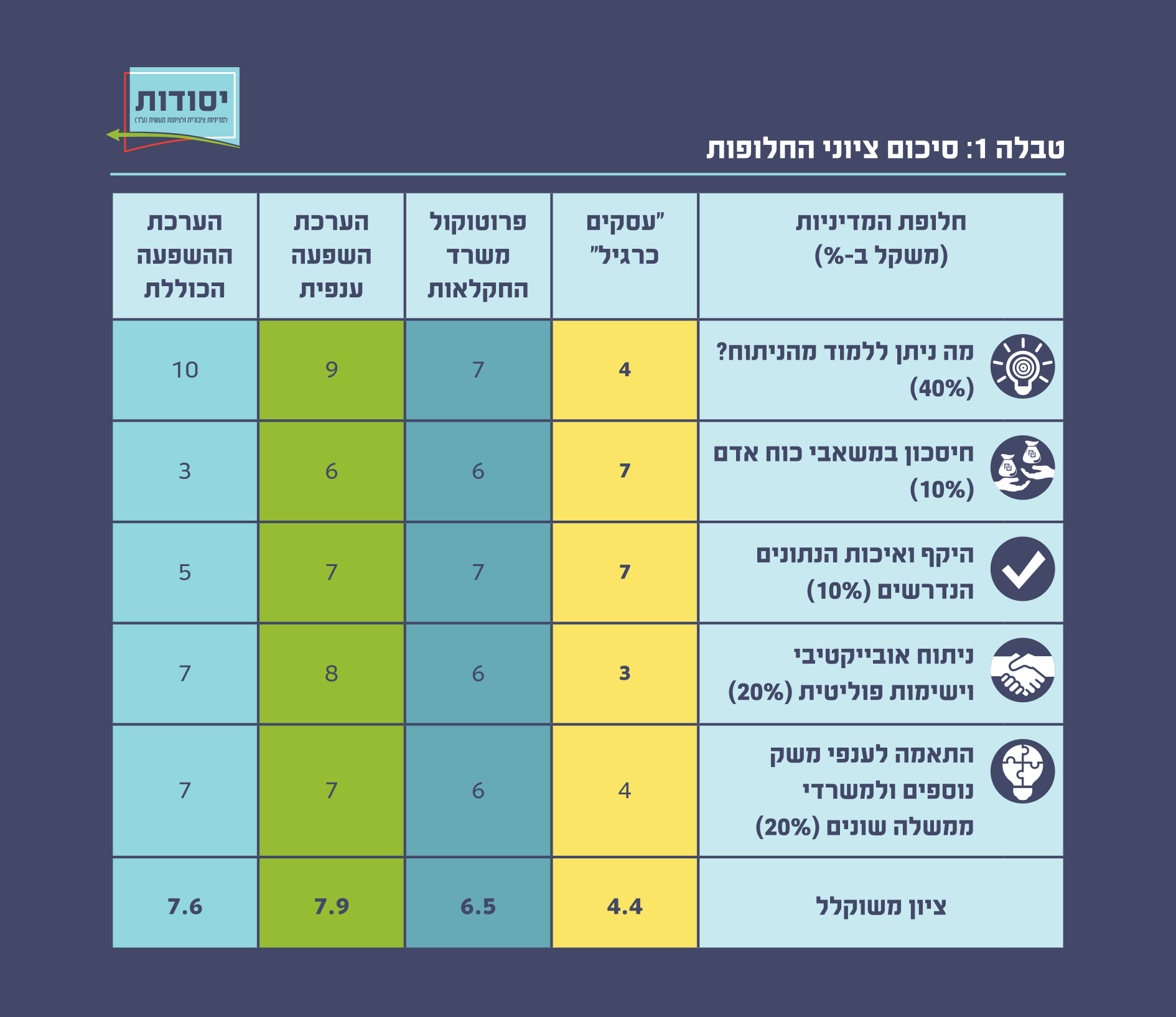 טבלה 1: סיכום ציוני החלופות