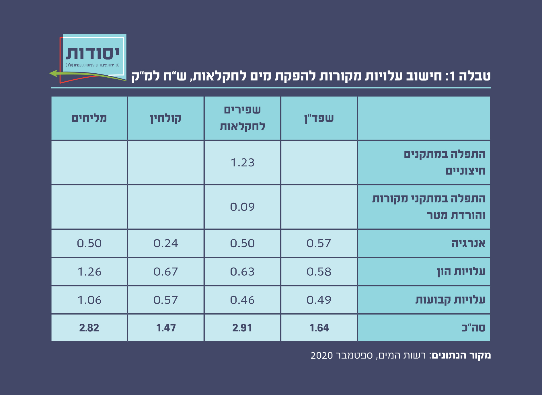 חישוב עלויות מקורות להפקת מים לחקלאות, ש"ח למ"ק