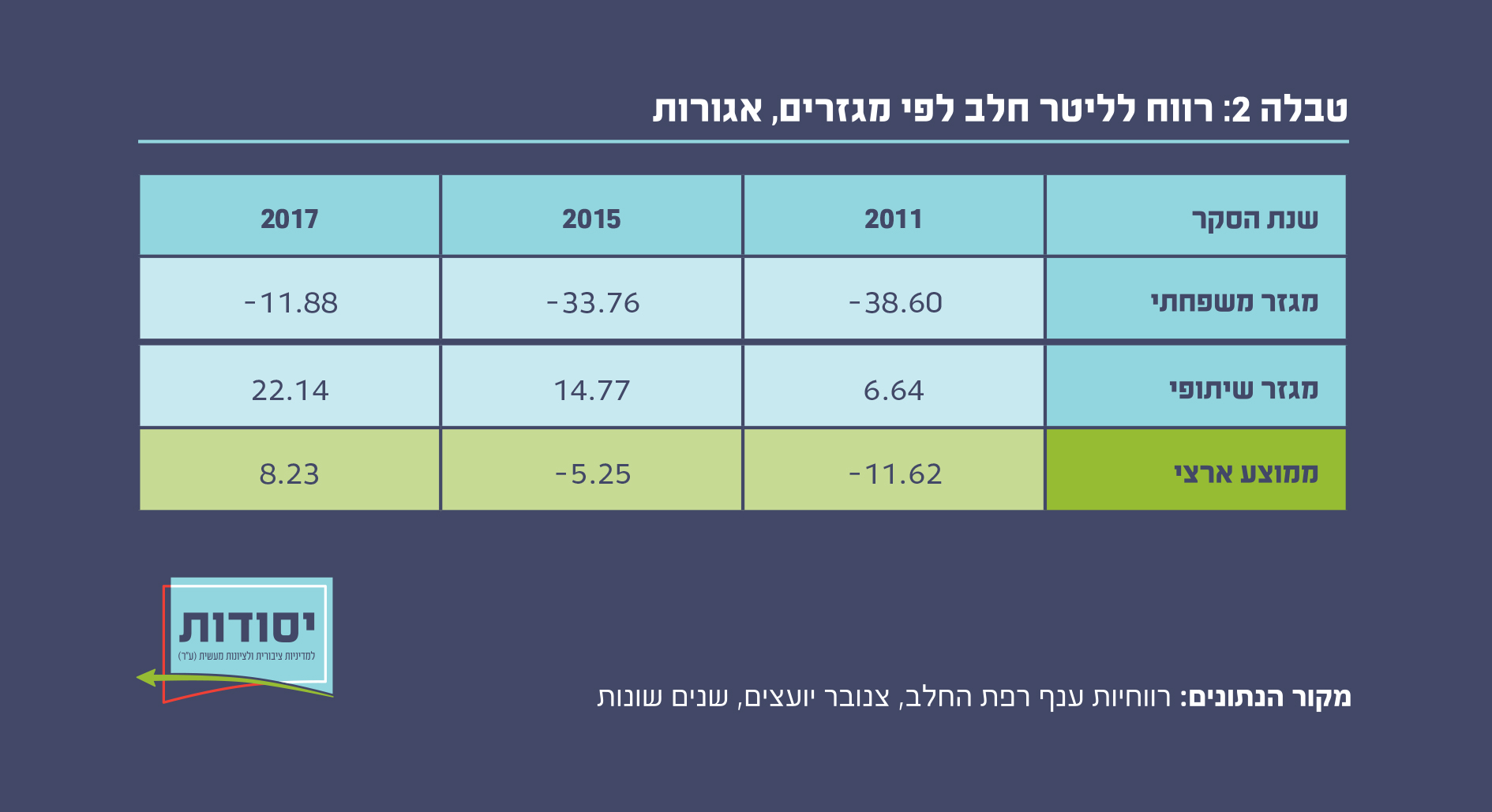 טבלה 2