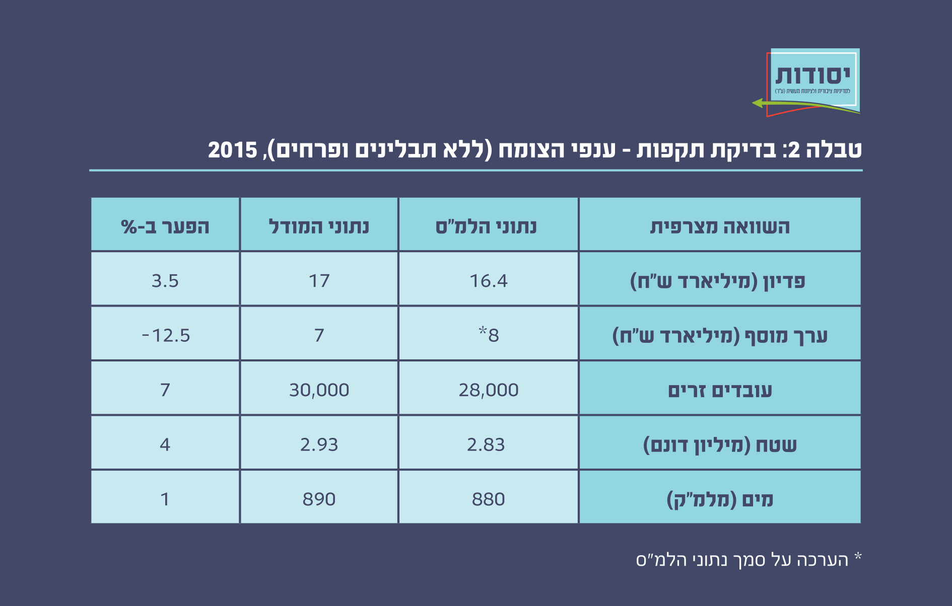 טבלה 2:בדיקת תקפות - ענפי הצומח (ללא תבלינים ופרחים), 2015