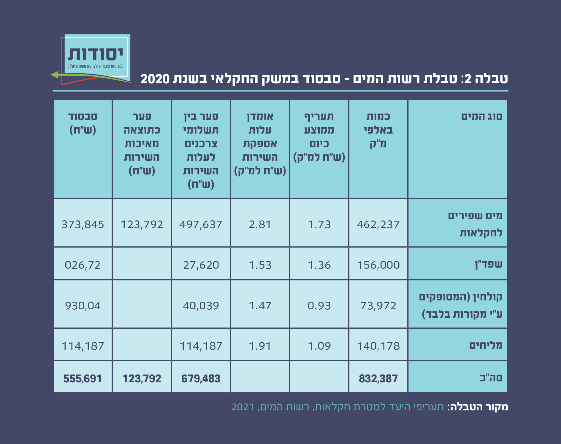 טבלת רשות המסים - סבסוד במשק החקלאי בשנת 2020