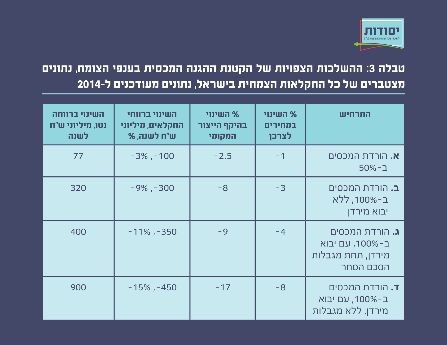 טבלה 3: ההשלכות הצפויות של הקטנת ההגנה המכסית בענפי הצומח, נתונים מצטברים של כל החקלאות הצמחית בישראל, נתונים מעודכנים ל-2014