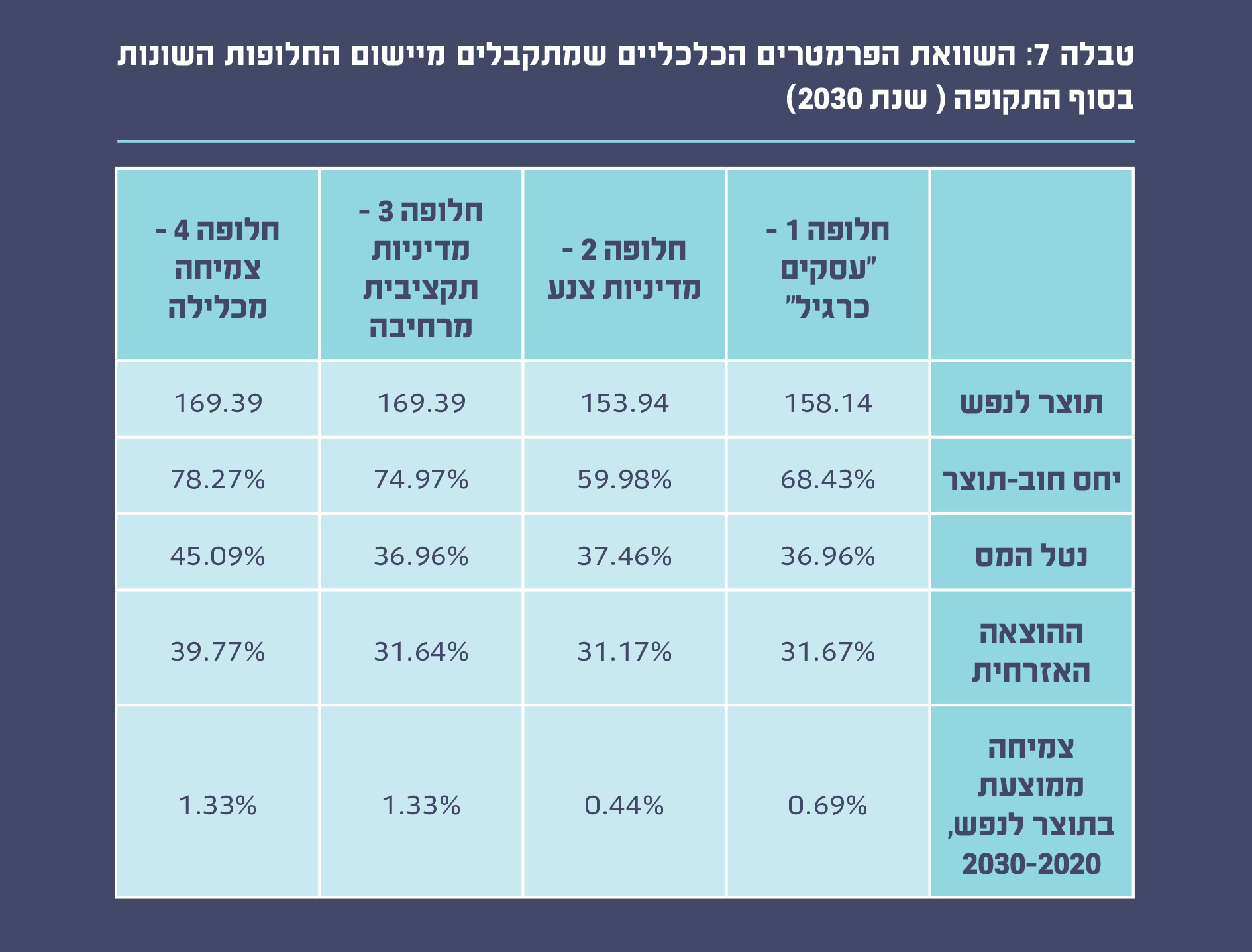 טבלה 7